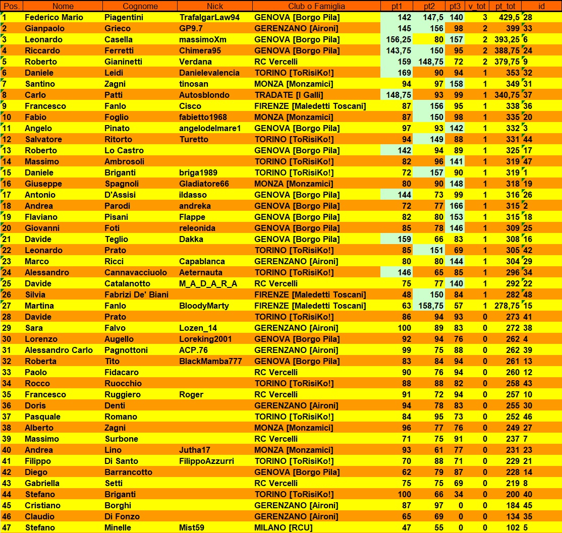 Nome:   classifica dopo 3° turno.jpg
Visite:  23
Grandezza:  611.1 KB