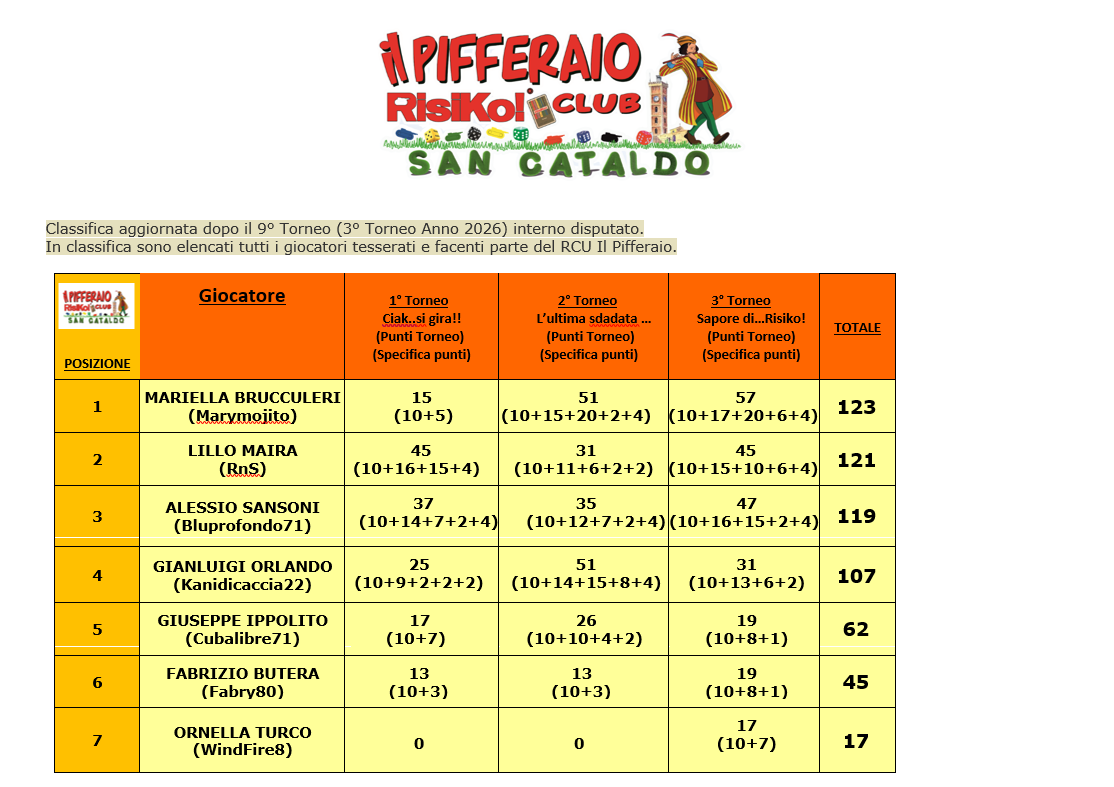 Nome:   Ranking Tesserati Pifferaio.png
Visite:  4
Grandezza:  160.5 KB
