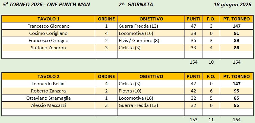 Nome:   One Punch Man 2 giornata.png
Visite:  5
Grandezza:  29.9 KB
