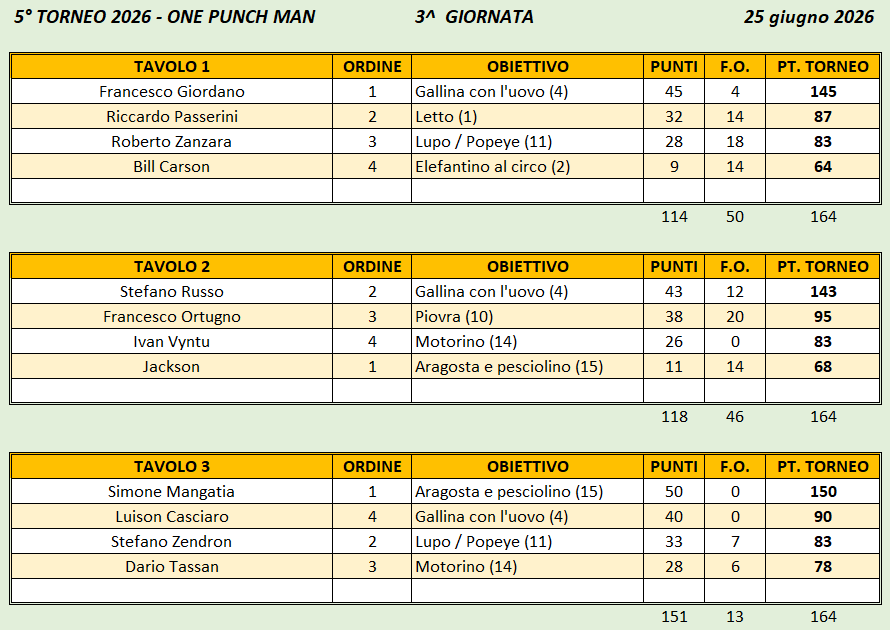 Nome:   One Punch Man 3 giornata.png
Visite:  5
Grandezza:  42.5 KB