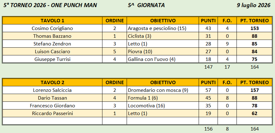 Nome:   One Punch Man 5 giornata.png
Visite:  5
Grandezza:  30.5 KB