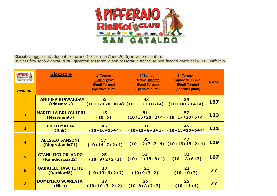 Nome:   Ranking GenTutti(1).png
Visite:  4
Grandezza:  165.1 KB
