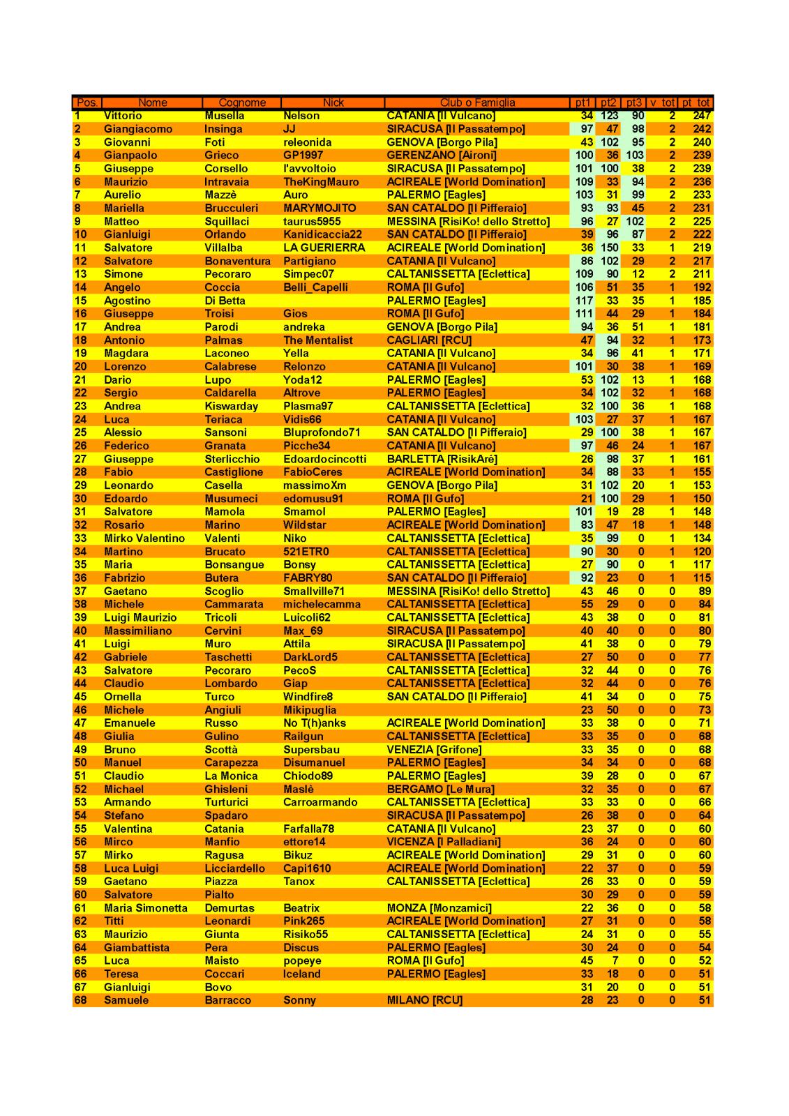 Nome:   Classifica_Pagina_1.jpg
Visite:  21
Grandezza:  408.6 KB