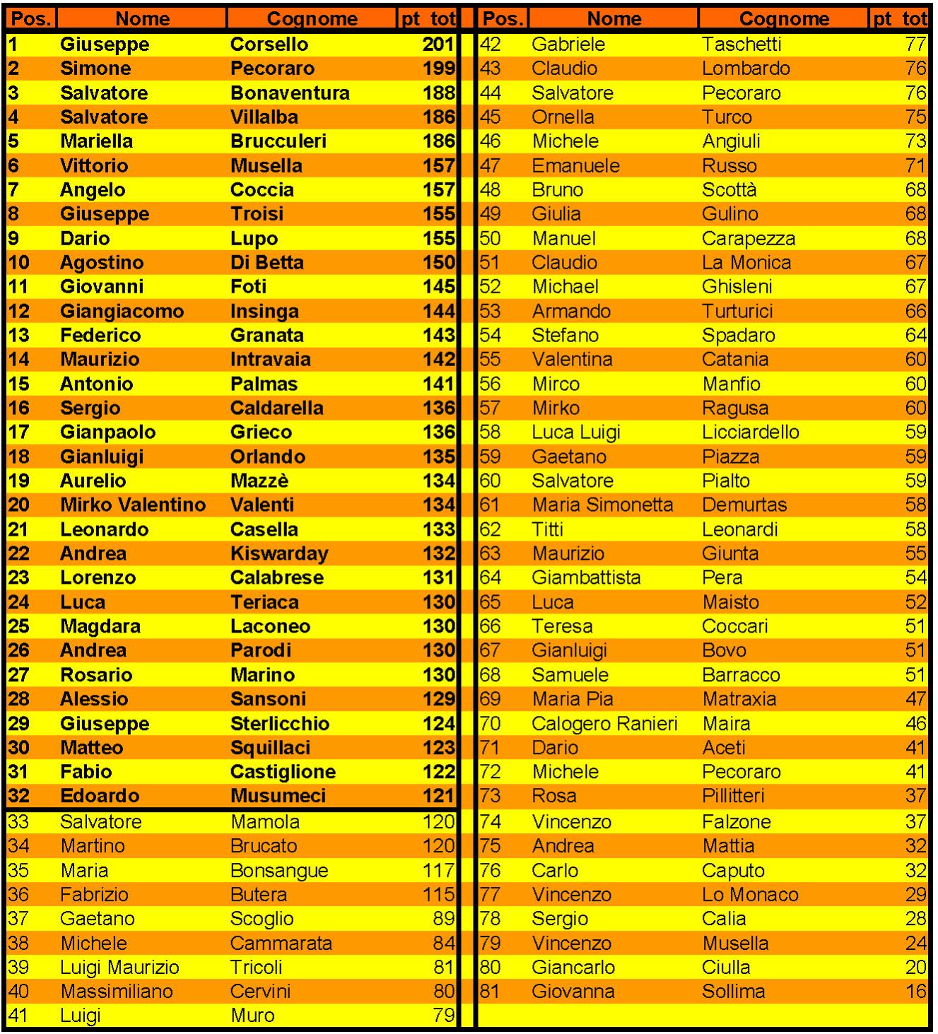 Nome:   Classifica qualificazioni.jpg
Visite:  63
Grandezza:  420.0 KB