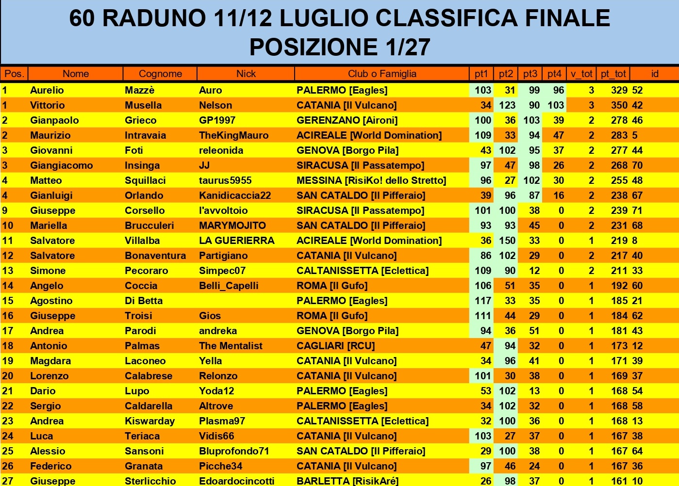 Nome:   CLASSIFICA FINALE POS 1 27_page-0001.jpg
Visite:  58
Grandezza:  577.2 KB