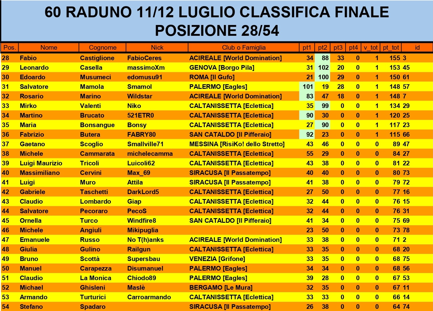 Nome:   CLASSIFICA FINALE POS 28 54_page-0001.jpg
Visite:  58
Grandezza:  577.5 KB