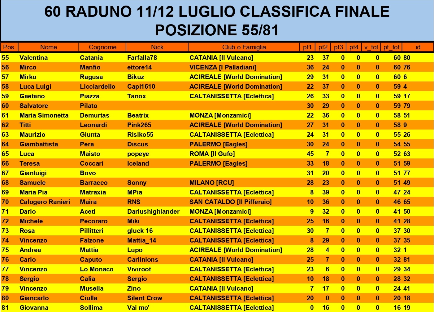 Nome:   CLASSIFICA FINALE POS 55 81_page-0001.jpg
Visite:  58
Grandezza:  546.0 KB