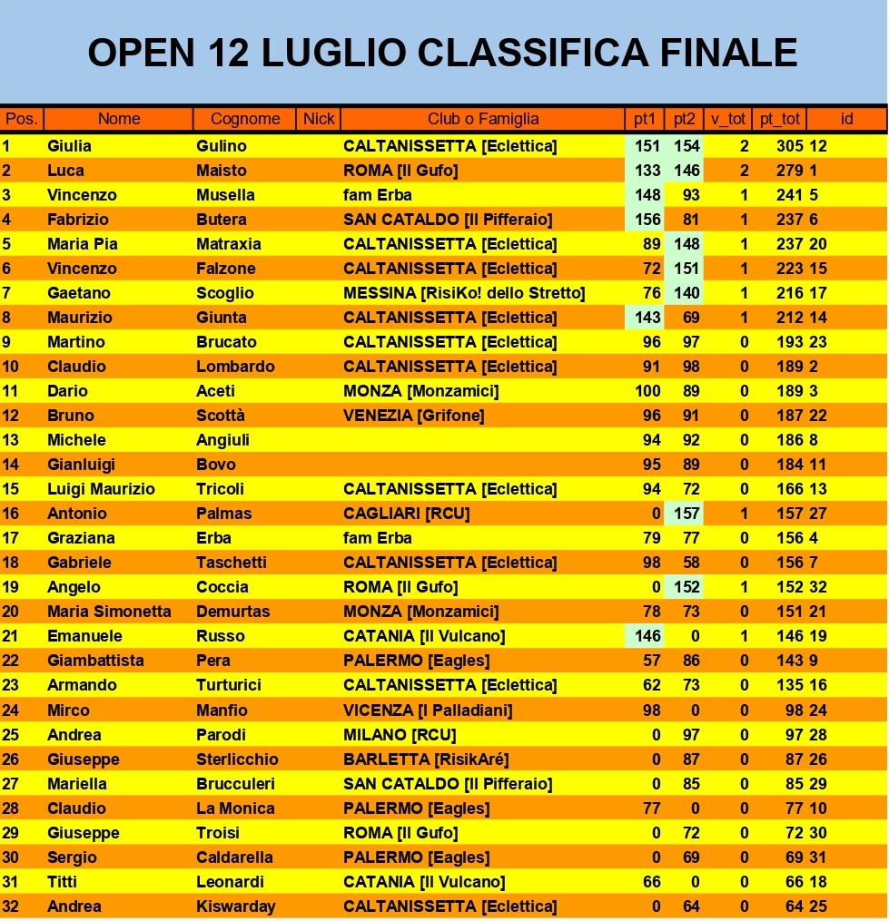 Nome:   OPEN 12 LUGLIO CLASSIFICA_page-0001.jpg
Visite:  38
Grandezza:  425.7 KB