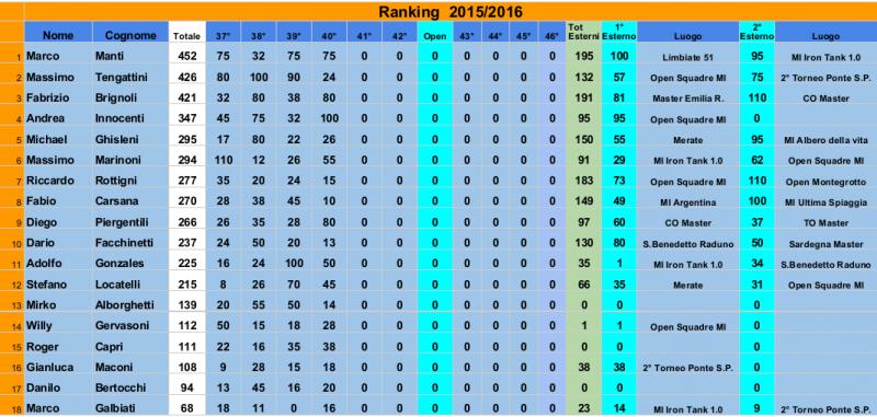 Nome:   RANKING Le Mura 2015-2016 dopo 40° al 03-02-2016.jpg
Visite:  328
Grandezza:  68.8 KB