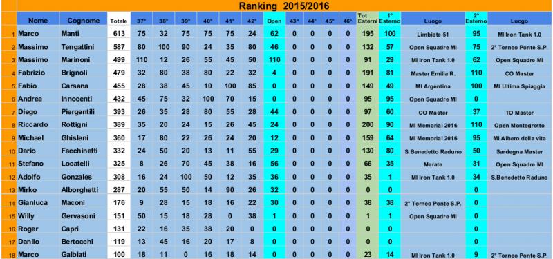 Nome:   Risiko_43Torneo - RANKING2015-2016 al 42°.jpg
Visite:  289
Grandezza:  69.5 KB