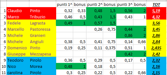 Nome:   classifica_3_1.PNG
Visite:  150
Grandezza:  18.5 KB