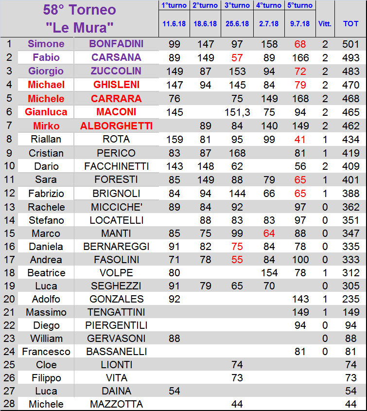 Nome:   classifica.png
Visite:  163
Grandezza:  64.6 KB