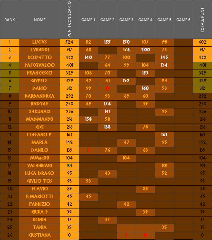 Nome:   CLASS V TURNO.png
Visite:  296
Grandezza:  55.1 KB