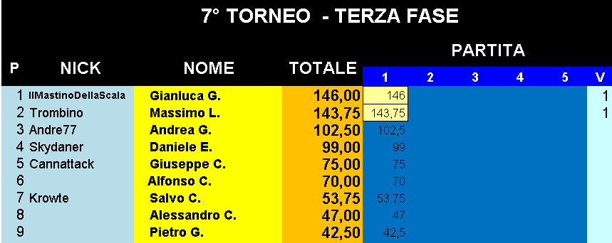 Nome:   Classifica_14022019_Gara1_Torneo3.png
Visite:  216
Grandezza:  18.0 KB