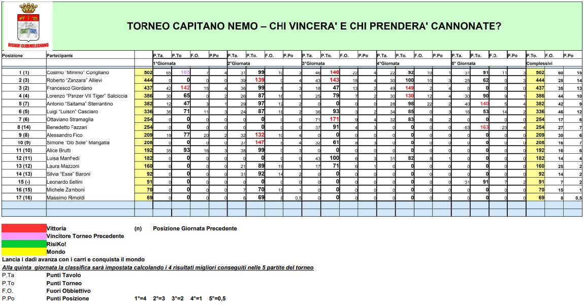 Nome:   05 - TCN - Classifica - 23 06 2022.JPG
Visite:  50
Grandezza:  156.1 KB