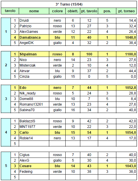 Nome:   20140415ris.PNG
Visite:  198
Grandezza:  44.8 KB