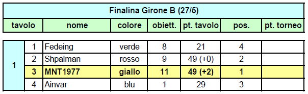 Nome:   20140527ris.PNG
Visite:  153
Grandezza:  14.3 KB