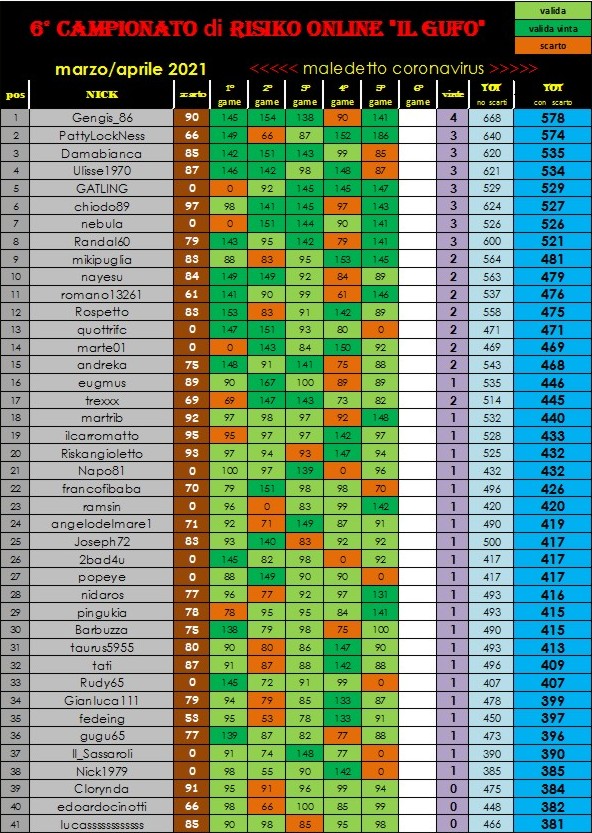 Nome:   classifica al 5° turno con SCARTO A.jpg
Visite:  139
Grandezza:  210.3 KB