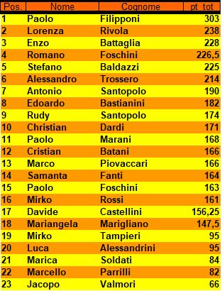 Nome:   Classifica Autunno al Verde 2021 - R.jpg
Visite:  144
Grandezza:  44.6 KB