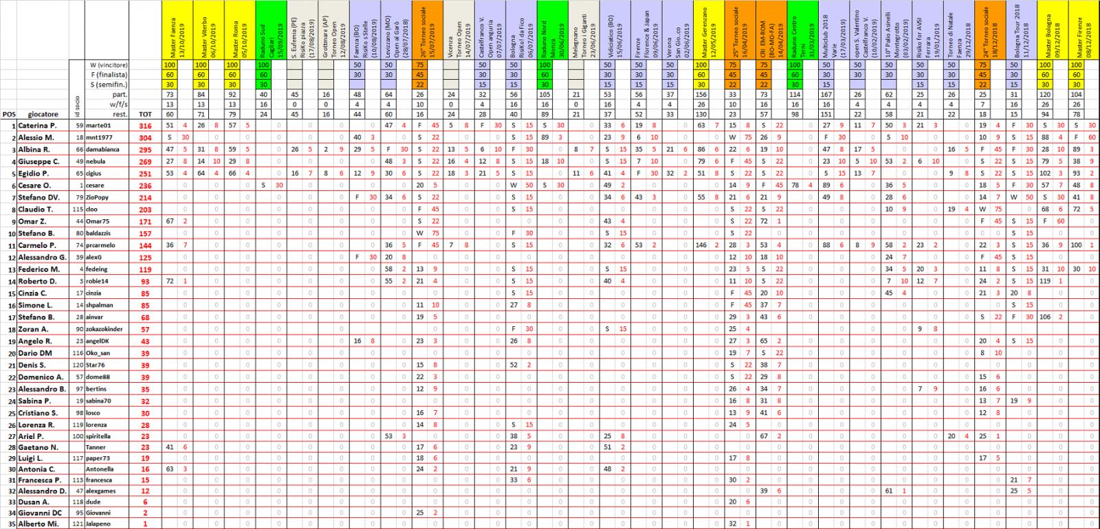 Nome:   ranking20191018.jpg
Visite:  447
Grandezza:  320.9 KB