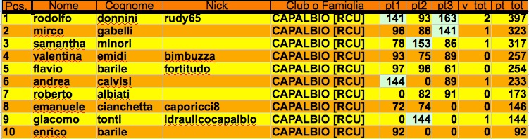 Nome:   terzo turno classifica j.jpg
Visite:  252
Grandezza:  101.7 KB