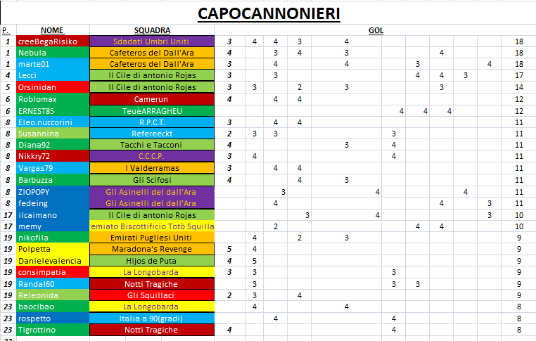 Nome:   capocannonieri finale.png
Visite:  87
Grandezza:  48.1 KB