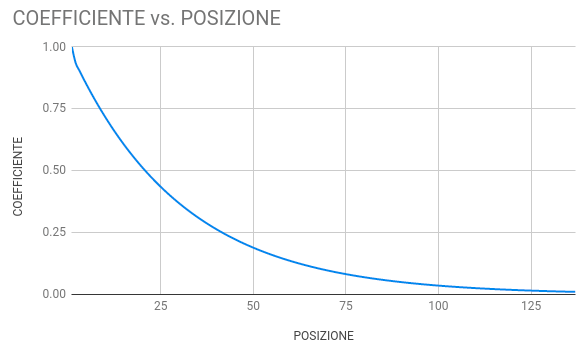 Nome:   coeff_vs_posizione.png
Visite:  2430
Grandezza:  15.3 KB