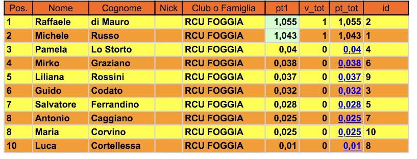 Nome:   Classifica 1° turno.jpg
Visite:  270
Grandezza:  79.6 KB