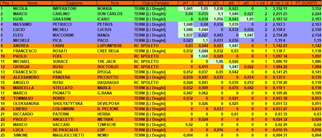 Nome:   classifica 16° campionato 4 turno + rcupero.jpg
Visite:  283
Grandezza:  300.9 KB