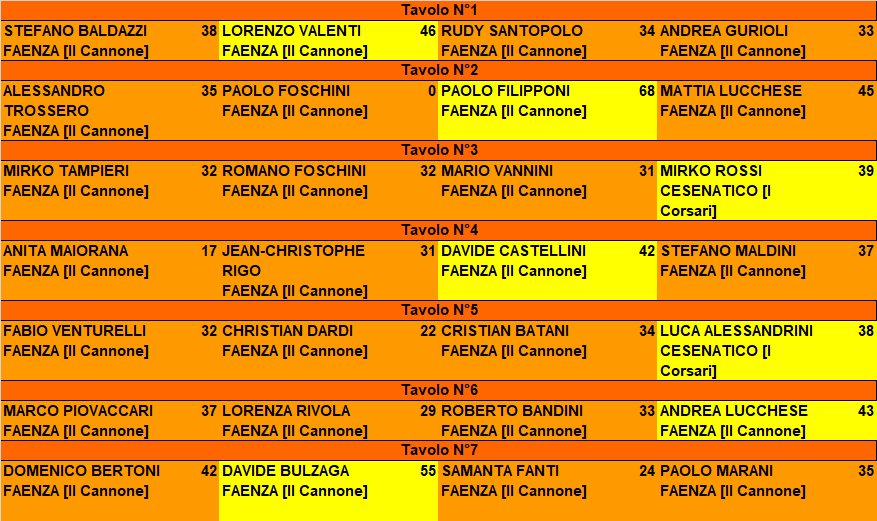 Nome:   RISULTATI VIII TURNO CAMPIONATO ROMAGNOLO 2024.png
Visite:  46
Grandezza:  44.9 KB