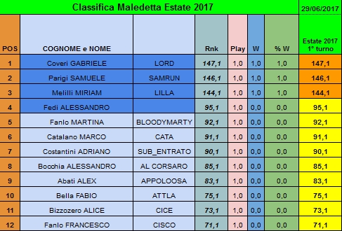 Nome:   estate2017_turno1_classifica.jpeg
Visite:  278
Grandezza:  146.1 KB