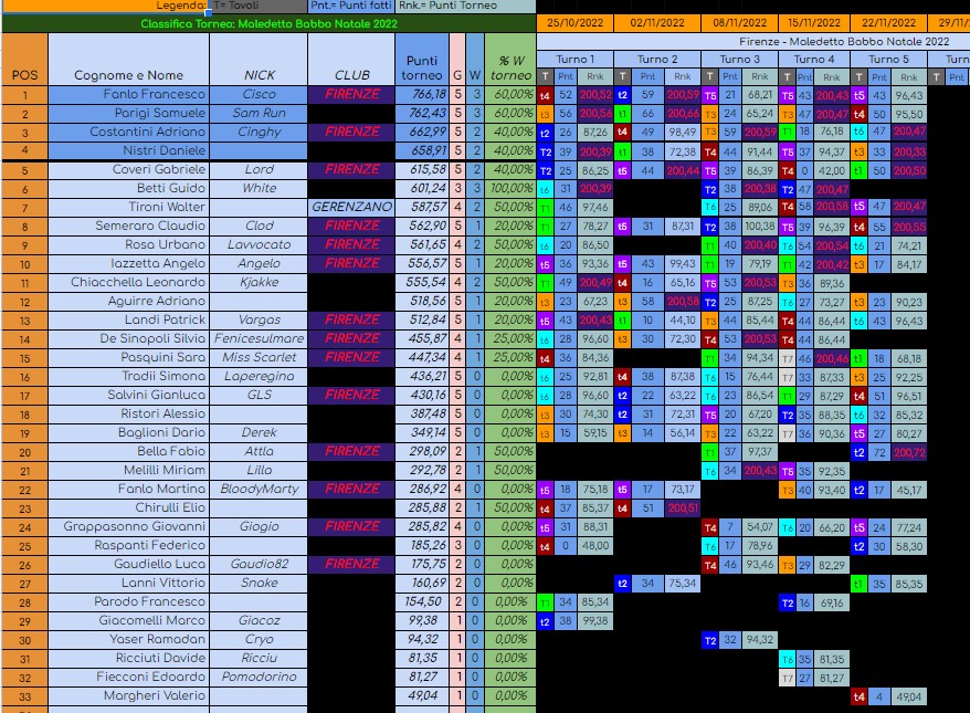 Nome:   classifica dopo turno 5.jpg
Visite:  199
Grandezza:  248.0 KB