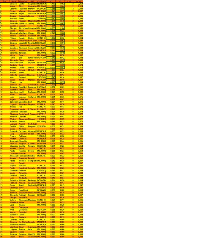 Nome:   3° Master Lombardia - Classifica Finale.jpg
Visite:  366
Grandezza:  94.5 KB