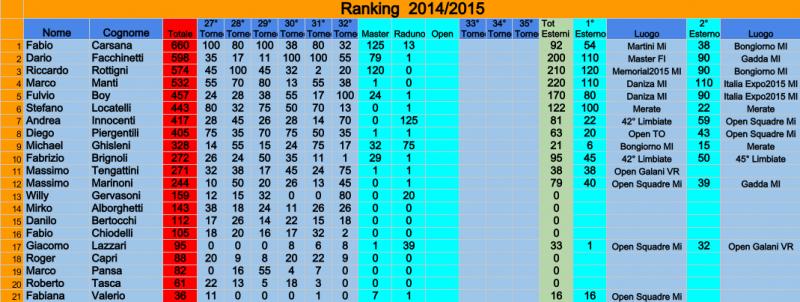 Nome:   RANKING Le Mura 2014-2015 dopo 32Torneo.jpg
Visite:  289
Grandezza:  61.9 KB