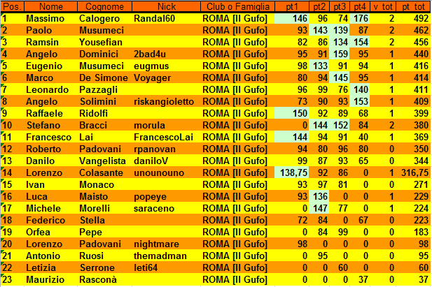 Nome:   XX Campionato Gufo Classifica alla 4° partita.PNG
Visite:  273
Grandezza:  43.4 KB