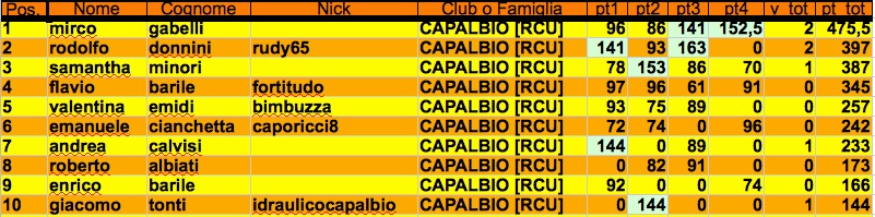 Nome:   classifica quarto turno decimo j.jpg
Visite:  243
Grandezza:  107.8 KB