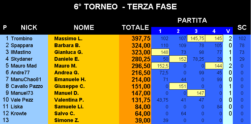 Nome:   Classifica_20032018.png
Visite:  171
Grandezza:  29.6 KB