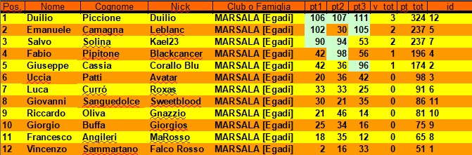 Nome:   Classifica 3° turno.jpg
Visite:  191
Grandezza:  90.0 KB