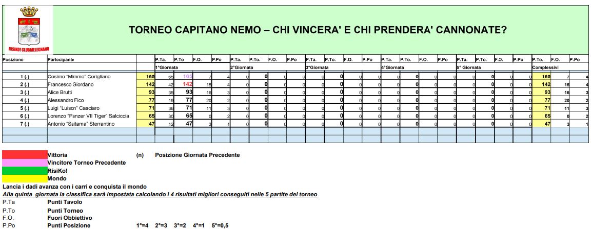 Nome:   01 - TCN - Classifica - 12 05 2022.JPG
Visite:  107
Grandezza:  100.8 KB