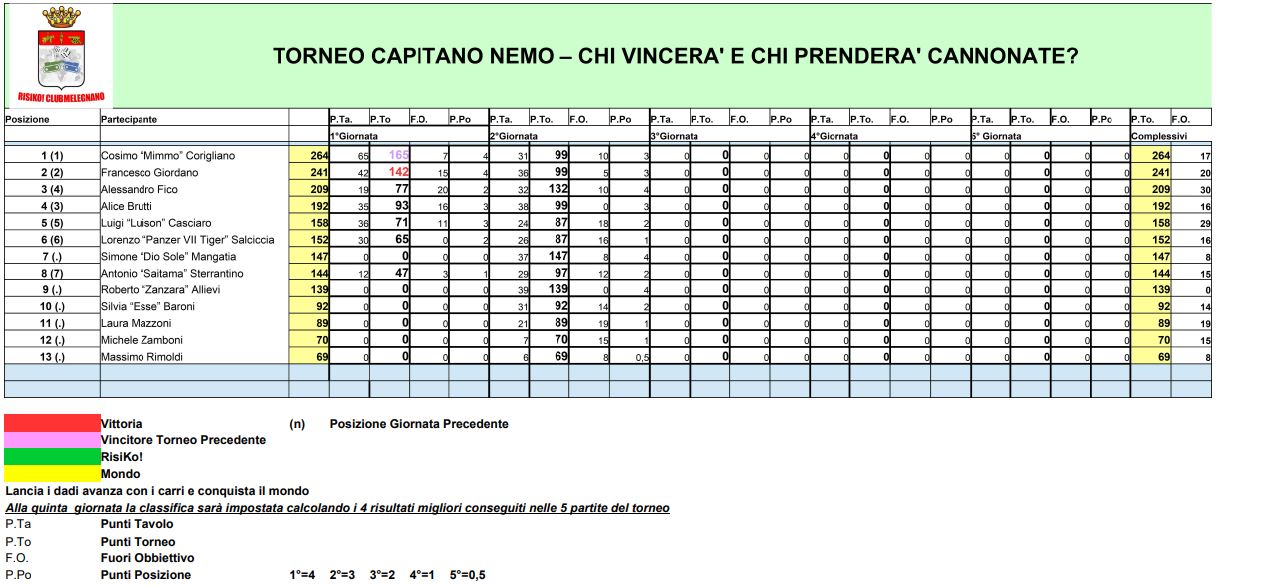 Nome:   02 - TCN - Classifica - 19 05 2022.JPG
Visite:  90
Grandezza:  148.9 KB