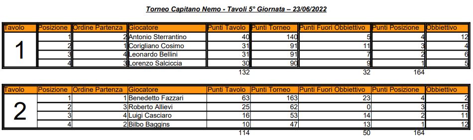 Nome:   05 - TCN - Elenco Tavoli - 23 06 2022.JPG
Visite:  72
Grandezza:  71.3 KB