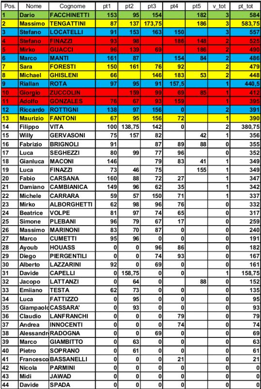 Nome:   Classifica finale 50esimo Torneo Le Mura.jpg
Visite:  227
Grandezza:  129.3 KB