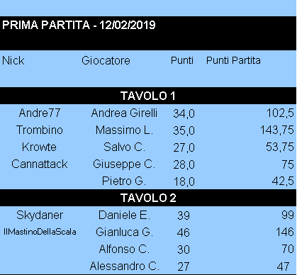 Nome:   Risultati_14022019_Gara1_Torneo3.png
Visite:  244
Grandezza:  9.0 KB