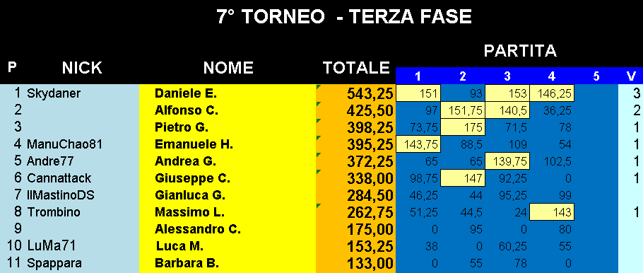 Nome:   Classifica_28052019_Gara4_Torneo4.png
Visite:  324
Grandezza:  25.2 KB