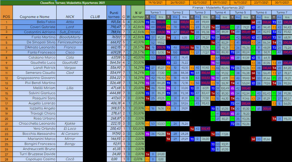 Nome:   CLASSIFICA MALEDETTA RIPARTENZA dopo fase eliminatoria.png
Visite:  257
Grandezza:  200.6 KB