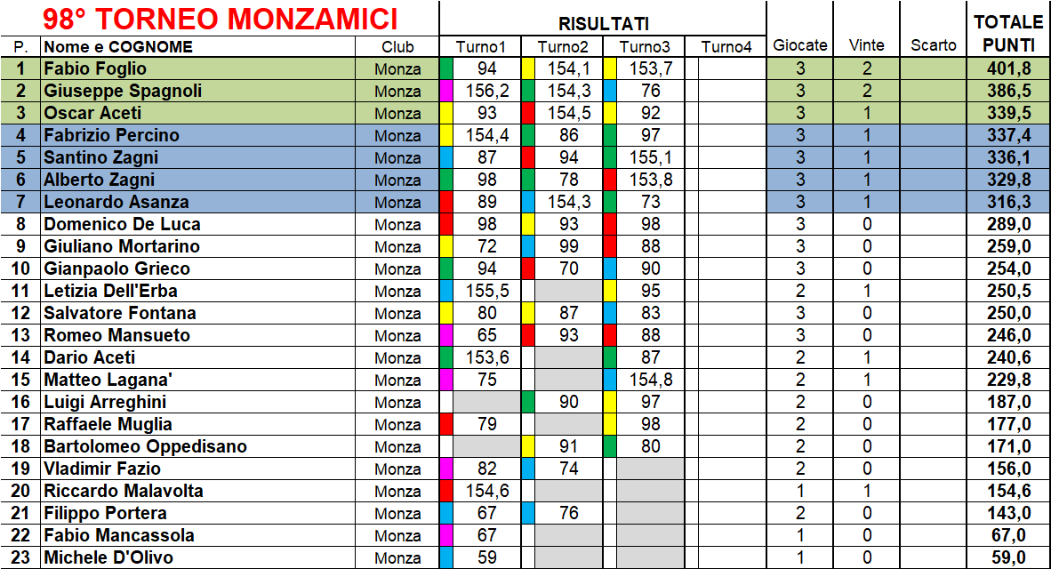 Nome:   classifica.png
Visite:  106
Grandezza:  83.5 KB