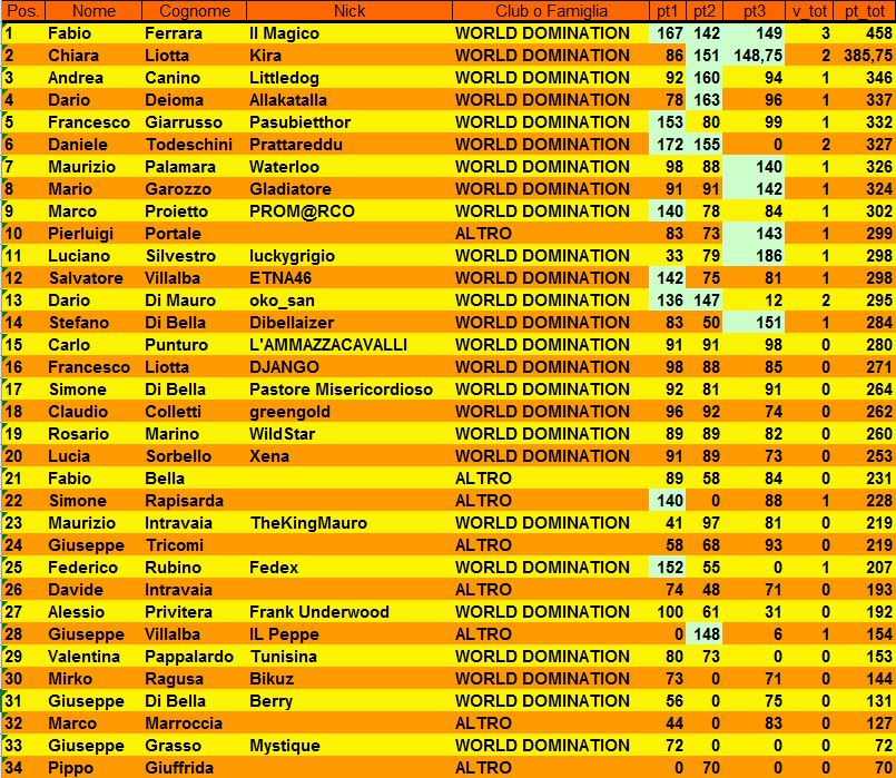 Nome:   classifica3.JPG
Visite:  108
Grandezza:  209.5 KB