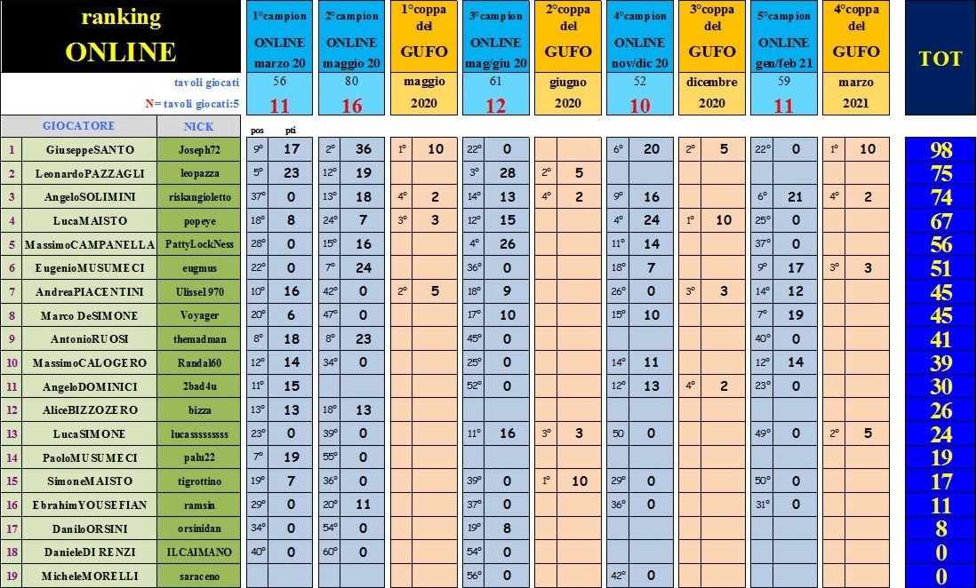 Nome:   Ranking alla 4°Coppa del GUFO.jpg
Visite:  178
Grandezza:  259.1 KB