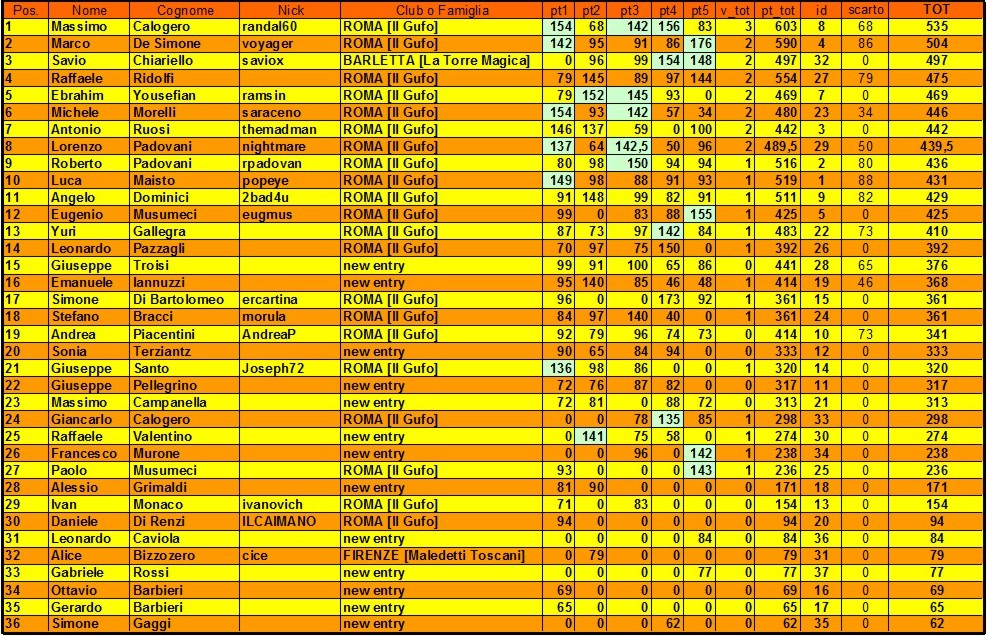 Nome:   classifica finale.jpg
Visite:  179
Grandezza:  340.7 KB