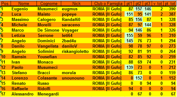 Nome:   XXII Campionato Classifica al  3° Turno.PNG
Visite:  282
Grandezza:  30.5 KB